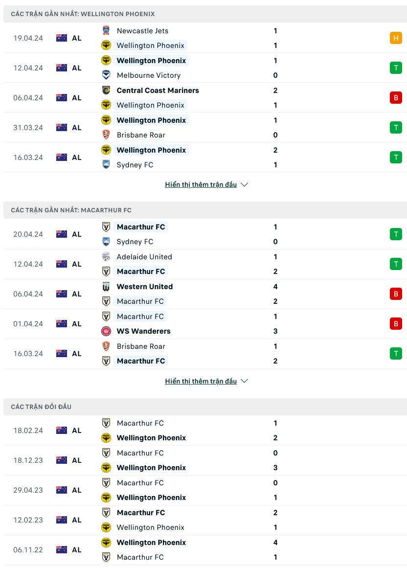 Nhận định bóng đá Wellington Phoenix vs Macarthur, 14h15 ngày 27/4: Điểm tựa sân nhà - Ảnh 1