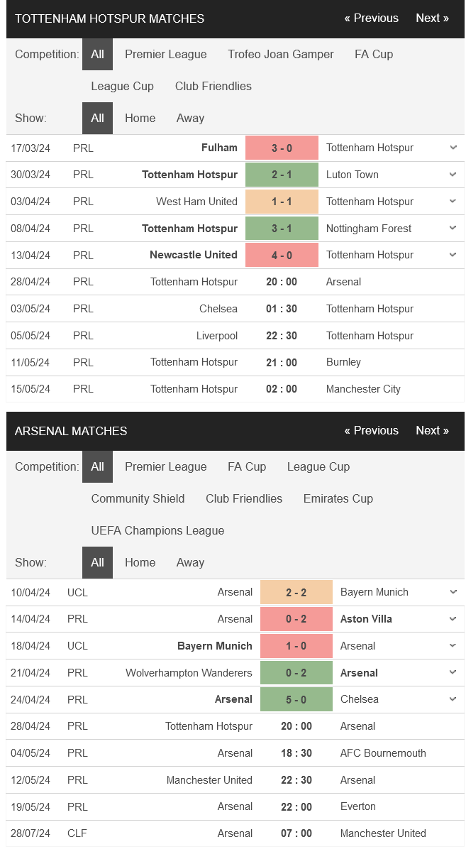 Soi kèo phạt góc Tottenham vs Arsenal, 20h00 ngày 28/4 - Ảnh 1