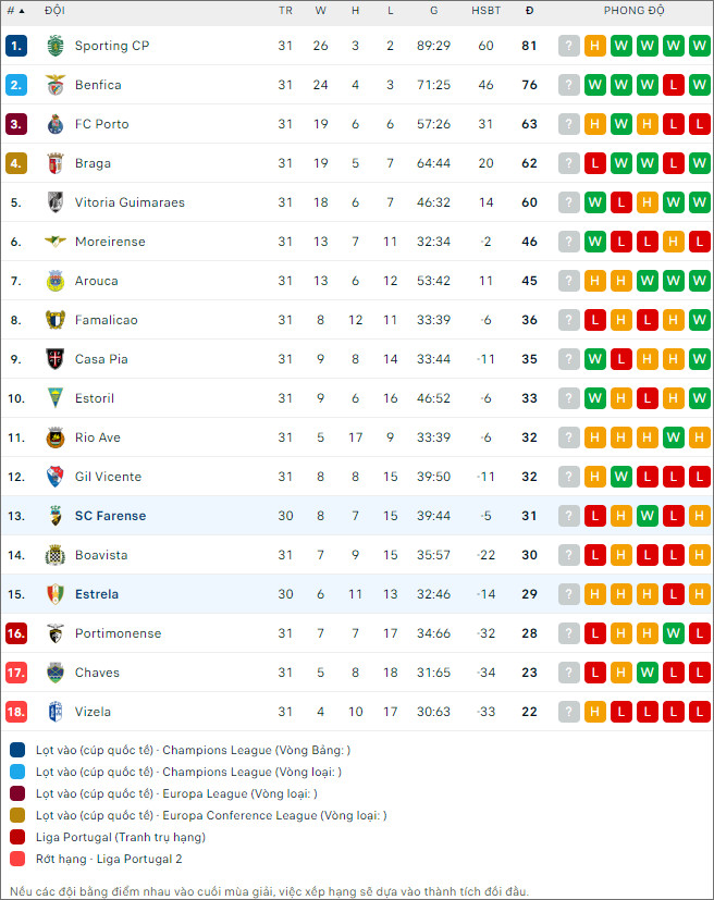 Estrela vs Farense - Ảnh 2