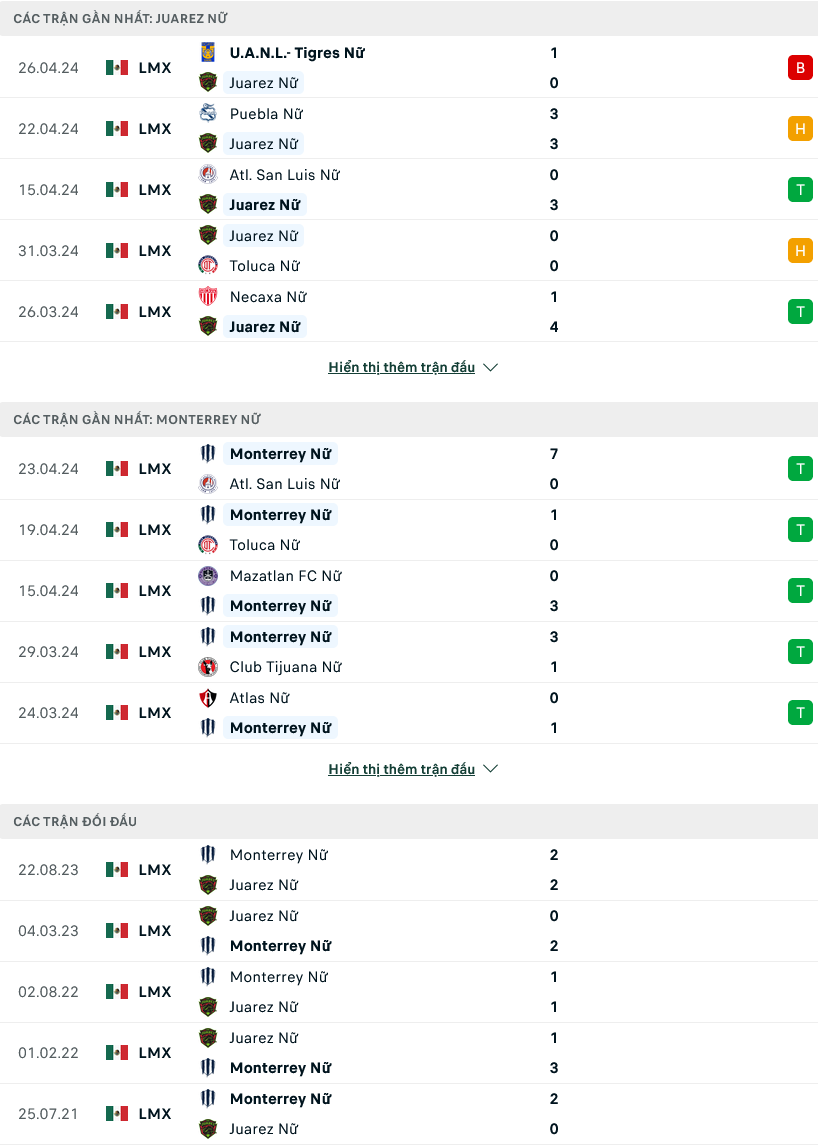 Nhận định bóng đá Juarez (W) vs Monterrey (W), 10h10 ngày 30/4: Khó có bất ngờ - Ảnh 1