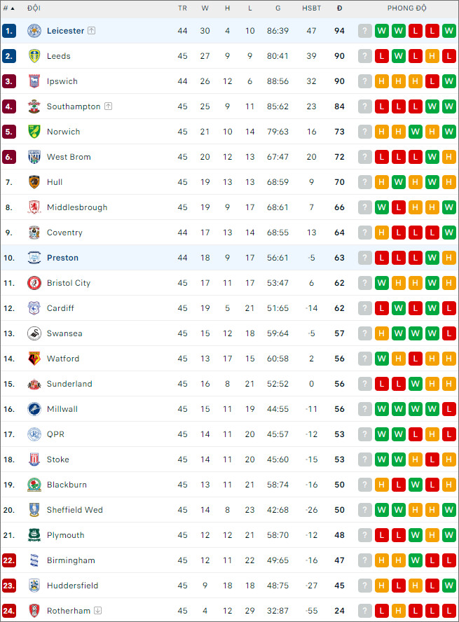 Nhận định bóng đá Preston vs Leicester, 2h ngày 30/4 - Ảnh 2