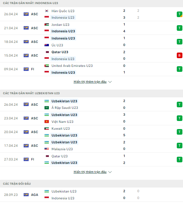 Nhận định bóng đá U23 Indonesia vs U23 Uzbekistan, 21h ngày 29/4: Nối tiếp bất ngờ - Ảnh 1