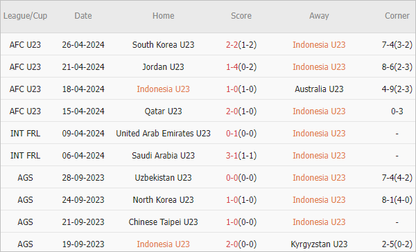 Soi kèo phạt góc U23 Indonesia vs U23 Uzbekistan, 21h ngày 29/4 - Ảnh 1