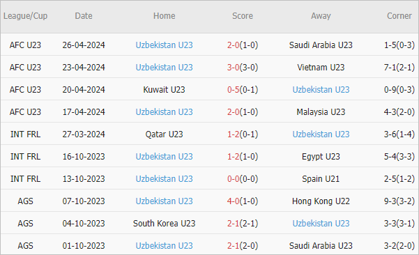 Soi kèo phạt góc U23 Indonesia vs U23 Uzbekistan, 21h ngày 29/4 - Ảnh 2