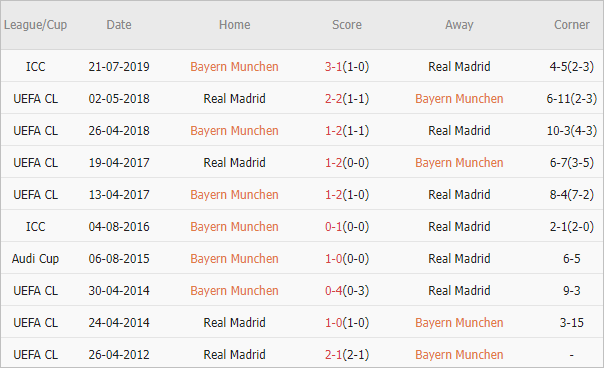 Soi kèo phạt góc Bayern Munich vs Real Madrid, 2h ngày 1/5 - Ảnh 4