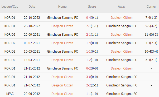 Soi kèo phạt góc Daejeon Hana Citizen vs Gimcheon Sangmu, 17h30 ngày 30/4 - Ảnh 4