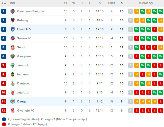 Daegu vs Ulsan Hyundai - Ảnh 2