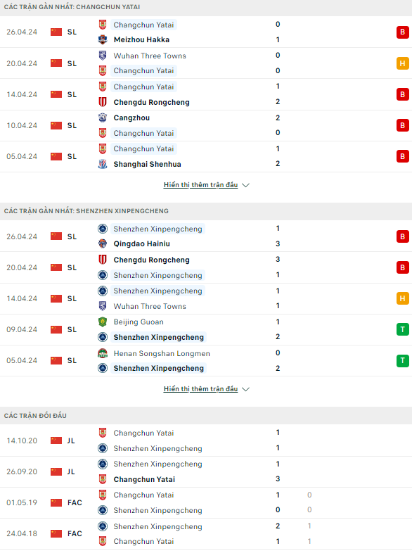 Nhận định bóng đá Changchun YaTai vs Shenzhen Peng City, 14h30 ngày 1/5: Ngày càng lún sâu - Ảnh 1