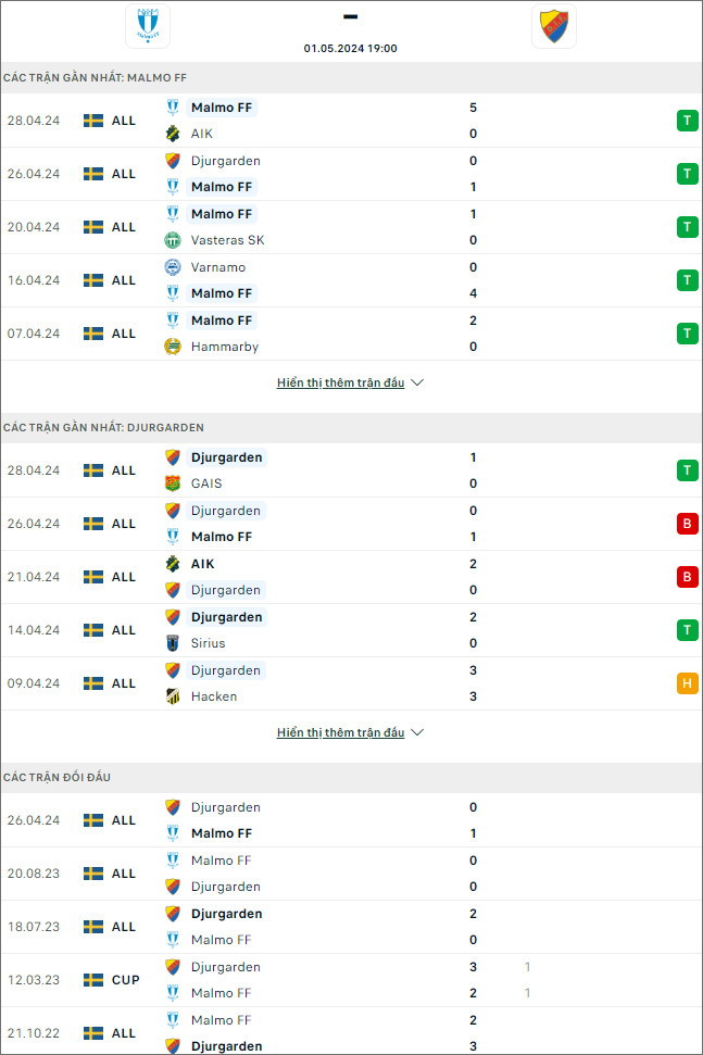 Nhận định bóng đá Malmo vs Djurgardens, 19h ngày 1/5 - Ảnh 1