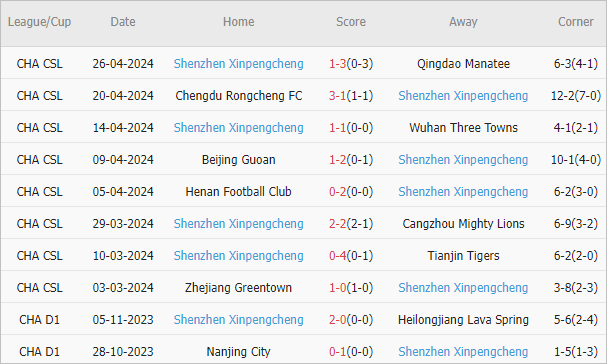 Soi kèo phạt góc Changchun YaTai vs Shenzhen Peng City, 14h30 ngày 1/5 - Ảnh 2