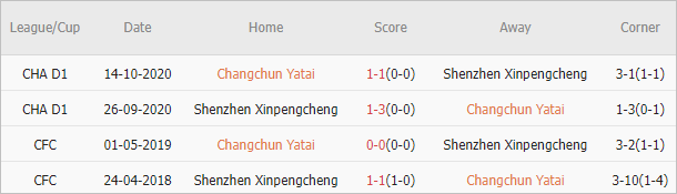 Soi kèo phạt góc Changchun YaTai vs Shenzhen Peng City, 14h30 ngày 1/5 - Ảnh 3