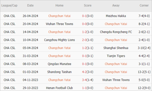 Soi kèo phạt góc Changchun YaTai vs Shenzhen Peng City, 14h30 ngày 1/5 - Ảnh 5