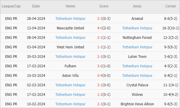 Soi kèo phạt góc Chelsea vs Tottenham, 1h30 ngày 3/5 - Ảnh 3