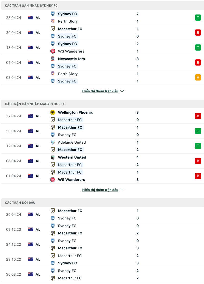 Nhận định bóng đá Sydney FC vs Macarthur, 16h45 ngày 4/5: Cầm vé đi tiếp - Ảnh 1