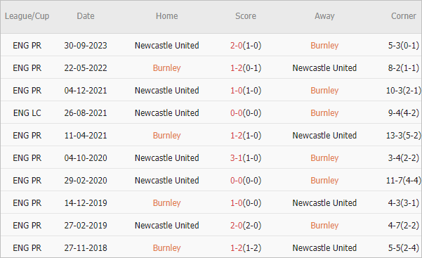 Soi kèo phạt góc Burnley vs Newcastle, 21h ngày 4/5 - Ảnh 4