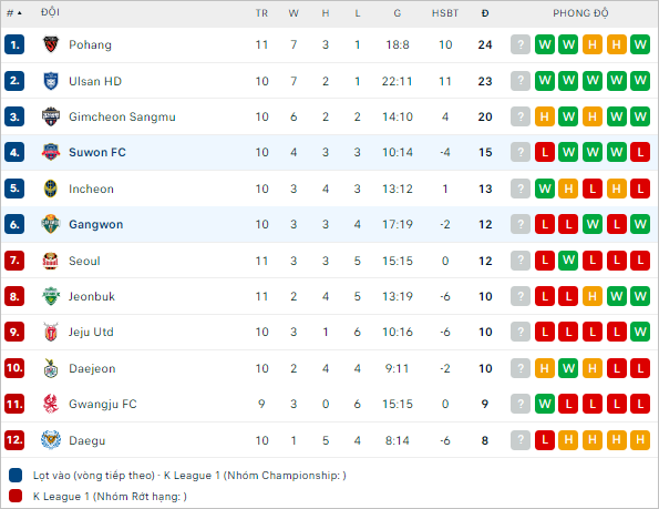 Nhận định bóng đá Suwon City vs Gangwon, 12h ngày 5/5: Niềm vui trở lại - Ảnh 2