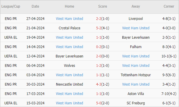 Soi kèo phạt góc Chelsea vs West Ham, 20h ngày 5/5 - Ảnh 3