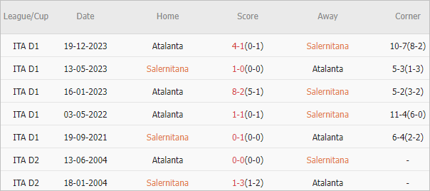 Soi kèo phạt góc Salernitana vs Atalanta, 23h ngày 6/5 - Ảnh 4