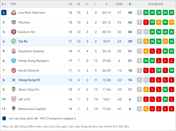 Nhận định bóng đá Wofoo Tai Po vs Hong Kong FC, 18h45 ngày 7/5: Trở lại tốp 3 - Ảnh 2