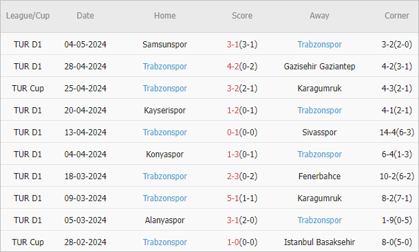 Soi kèo phạt góc Fatih Karagumruk vs Trabzonspor, 0h30 ngày 9/5 - Ảnh 3