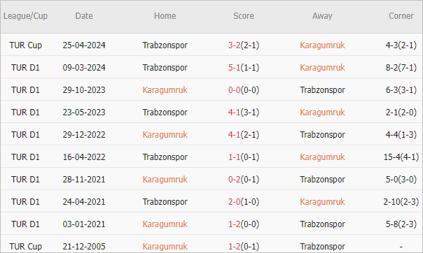 Soi kèo phạt góc Fatih Karagumruk vs Trabzonspor, 0h30 ngày 9/5 - Ảnh 4