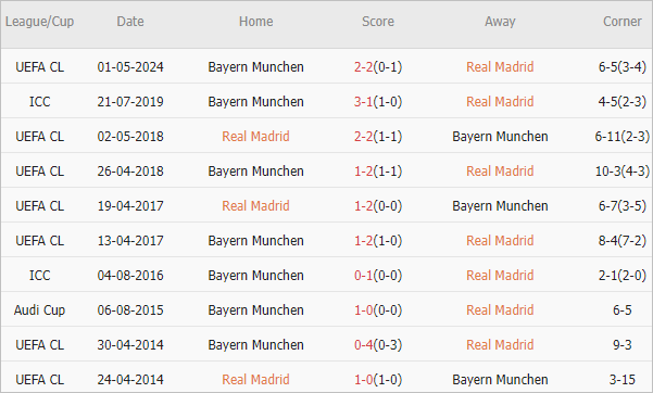 Soi kèo phạt góc Real Madrid vs Bayern Munchen, 2h ngày 9/5 - Ảnh 4