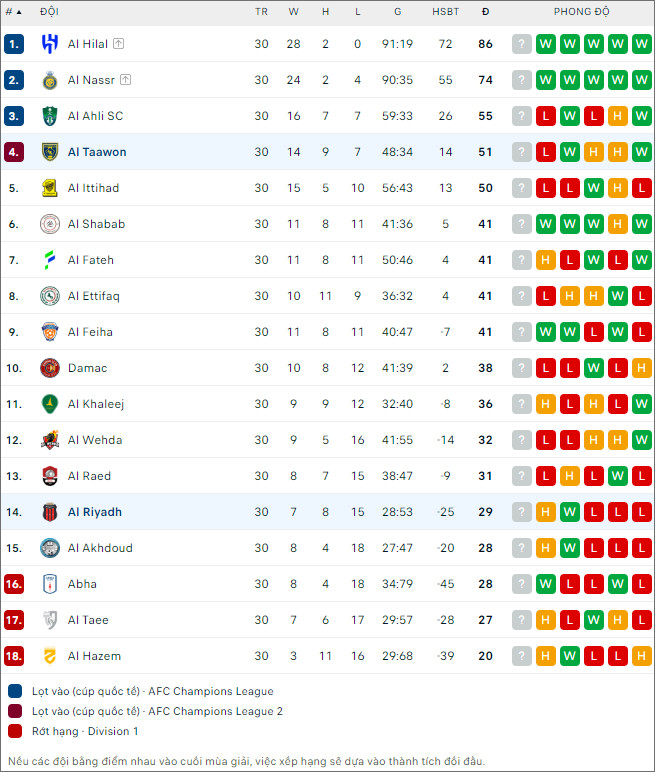Al Riyadh vs Al Taawon - Ảnh 2