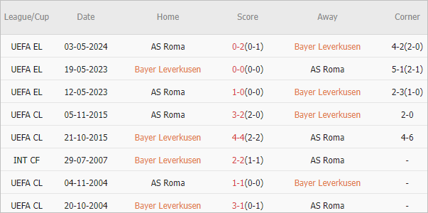 Soi kèo phạt góc Leverkusen vs AS Roma, 2h ngày 10/5 - Ảnh 4