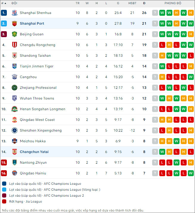 Shanghai Port vs Changchun YaTai - Ảnh 2