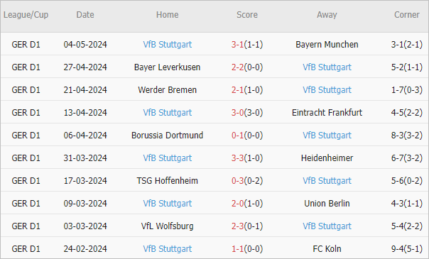 Soi kèo phạt góc Augsburg vs Stuttgart, 1h30 ngày 11/5 - Ảnh 3