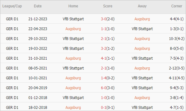 Soi kèo phạt góc Augsburg vs Stuttgart, 1h30 ngày 11/5 - Ảnh 4