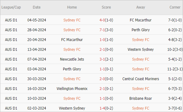 Soi kèo phạt góc Sydney FC vs Central Coast Mariners, 16h45 ngày 10/5 - Ảnh 2