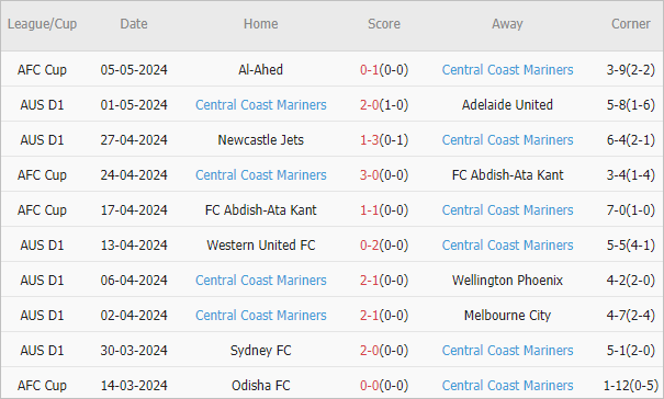 Soi kèo phạt góc Sydney FC vs Central Coast Mariners, 16h45 ngày 10/5 - Ảnh 3