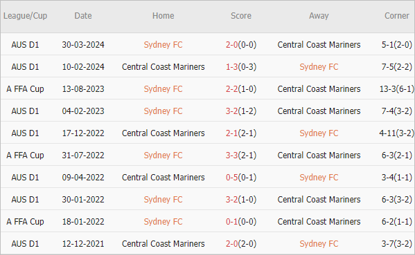 Soi kèo phạt góc Sydney FC vs Central Coast Mariners, 16h45 ngày 10/5 - Ảnh 4