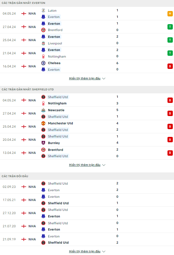 Nhận định bóng đá Everton vs Sheffield United, 21h ngày 11/5: Tri ân khán giả - Ảnh 1