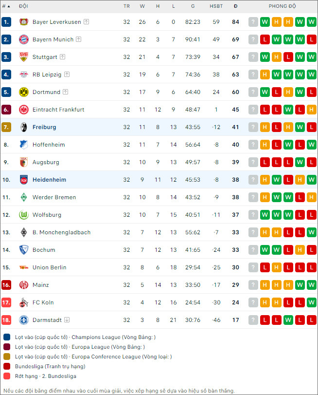 Nhận định bóng đá Freiburg vs Heidenheim, 20h30 ngày 11/5 - Ảnh 2