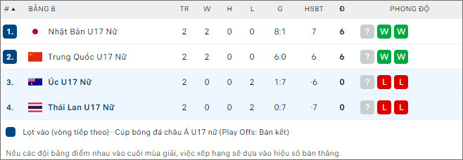 Nhận định bóng đá U17 nữ Úc vs U17 nữ Thái Lan, 15h ngày 13/5 - Ảnh 2