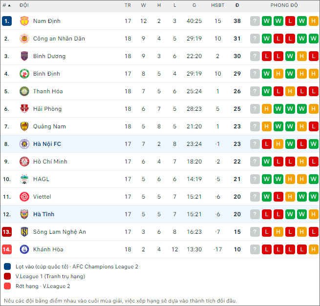 Hồng Lĩnh Hà Tĩnh vs Hà Nội, 18h ngày 13/5 - Ảnh 2