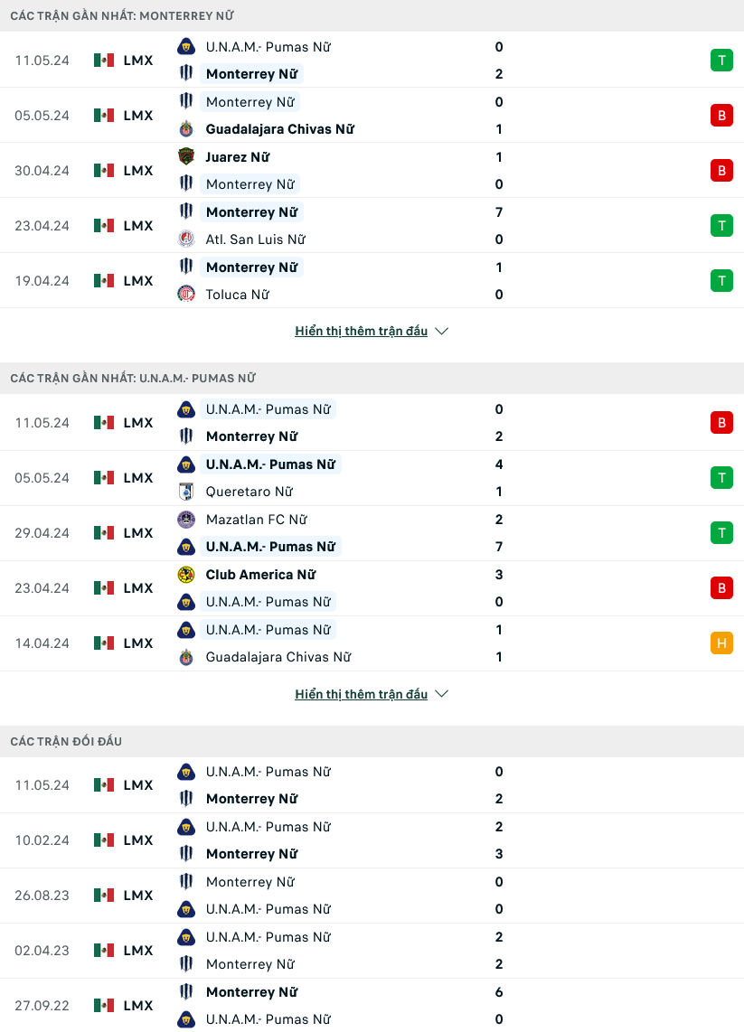 Nhận định bóng đá Monterrey (W) vs Pumas UNAM (W), 10h00 ngày 14/5: Khó lường - Ảnh 1