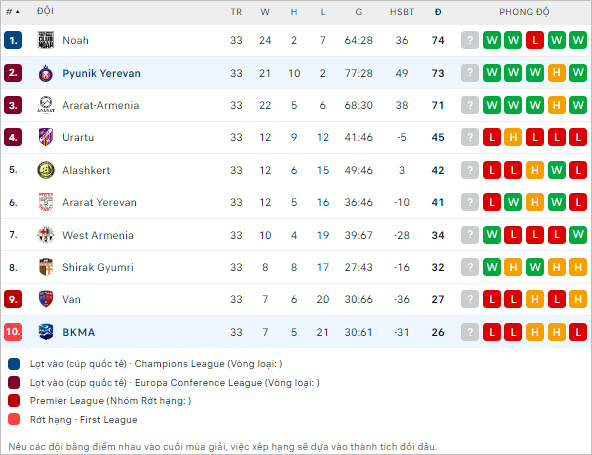 Nhận định bóng đá BKMA Yerevan vs Pyunik, 22h ngày 14/5: Bám sát ngôi đầu - Ảnh 2