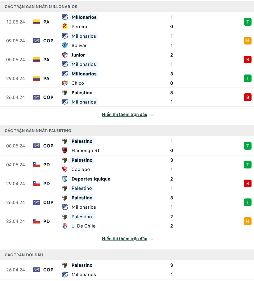 Nhận định bóng đá Millonarios vs Palestino, 09h00 ngày 15/5: Ngày vui kéo dài - Ảnh 1