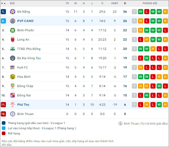 PVF-CAND vs Phú Thọ - Ảnh 2