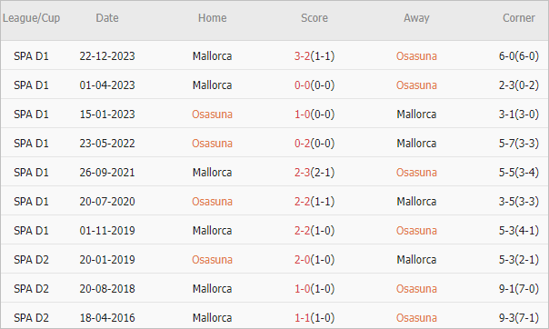 Soi kèo phạt góc Osasuna vs Mallorca, 0h30 ngày 15/5 - Ảnh 4