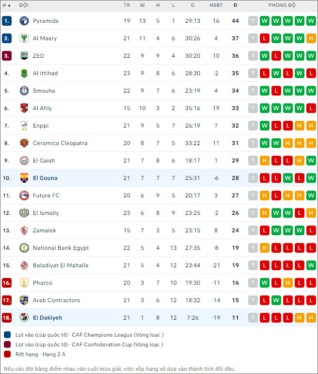 El Daklyeh vs El Gouna - Ảnh 2