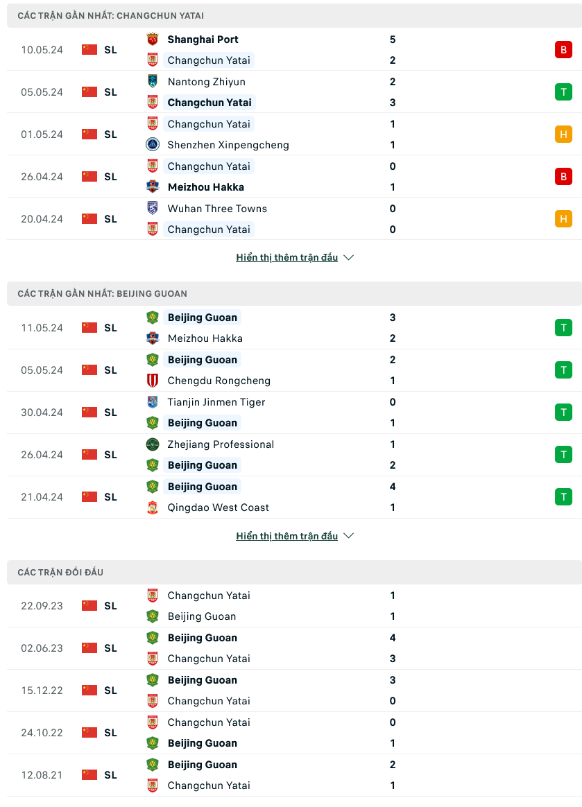 Nhận định bóng đá Changchun YaTai vs Beijing Guoan, 19h00 ngày 17/5: Đánh mất niềm tin - Ảnh 1