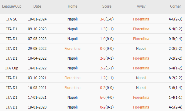 Soi kèo phạt góc Fiorentina vs Napoli, 1h45 ngày 18/5 - Ảnh 4