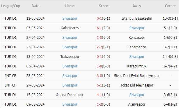 Soi kèo phạt góc Istanbulspor vs Sivasspor, 21h ngày 17/5 - Ảnh 3