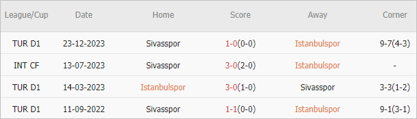 Soi kèo phạt góc Istanbulspor vs Sivasspor, 21h ngày 17/5 - Ảnh 4