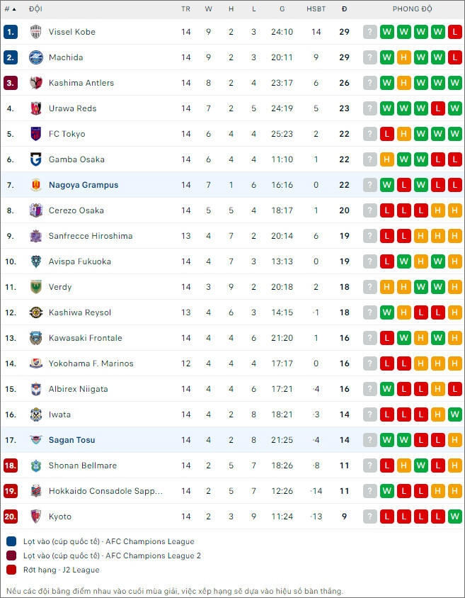 Nhận định bóng đá Sagan Tosu vs Nagoya Grampus, 17h ngày 18/5 - Ảnh 2