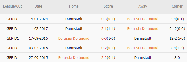 Soi kèo phạt góc Dortmund vs Darmstadt, 20h30 ngày 18/5 - Ảnh 4